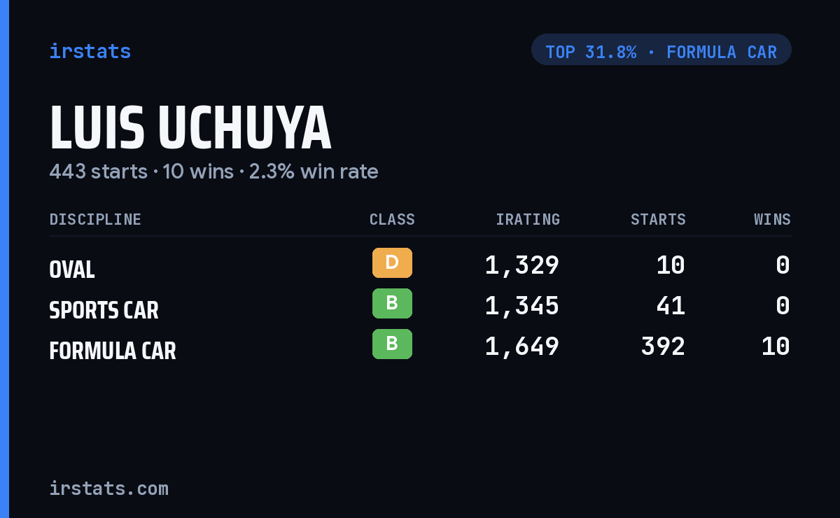 Luis Uchuya iRacing stats card