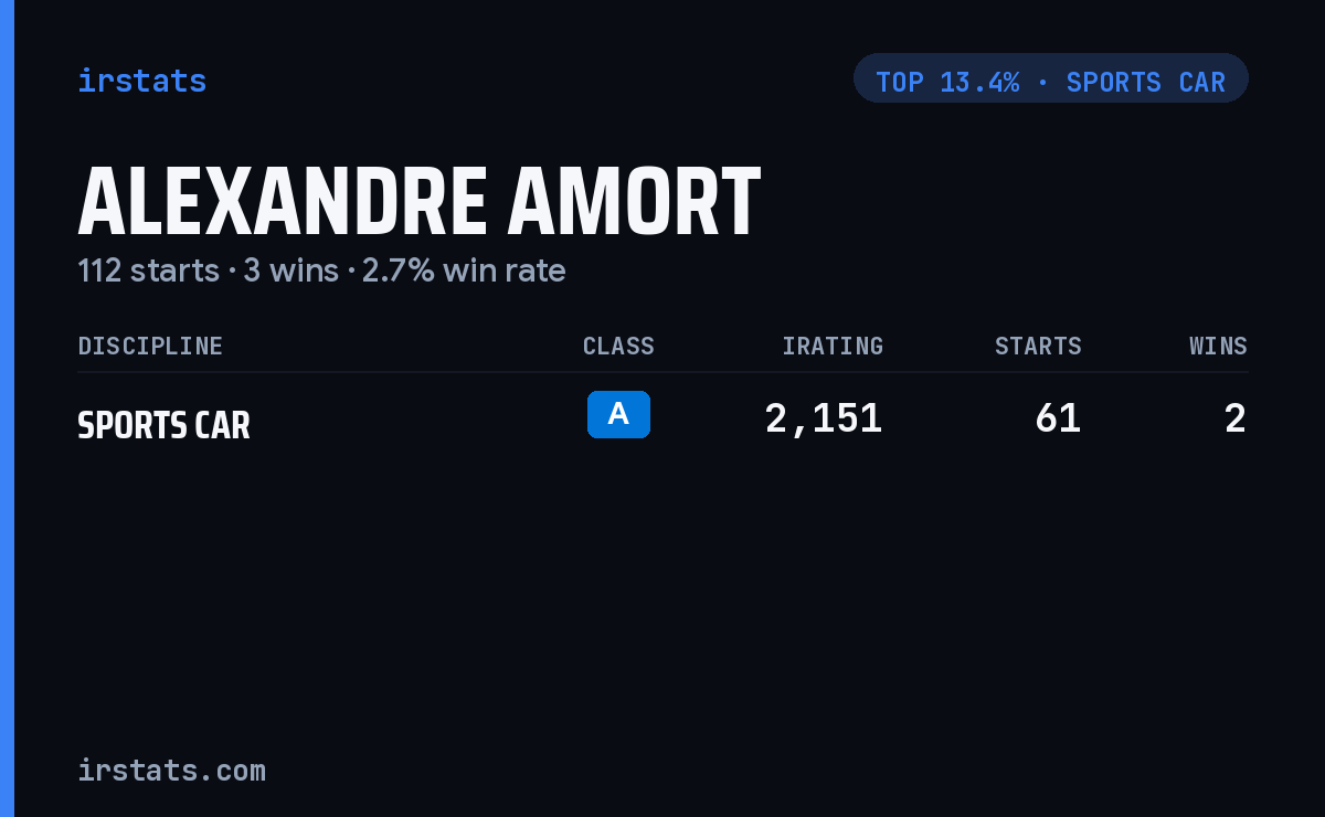 Alexandre Amort iRacing stats card