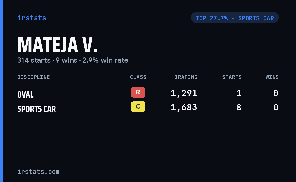 Mateja V. iRacing stats card