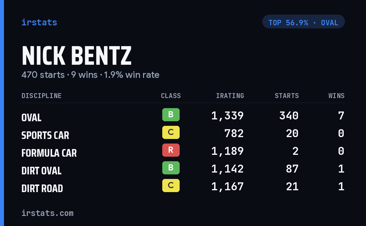 Nick Bentz iRacing stats card