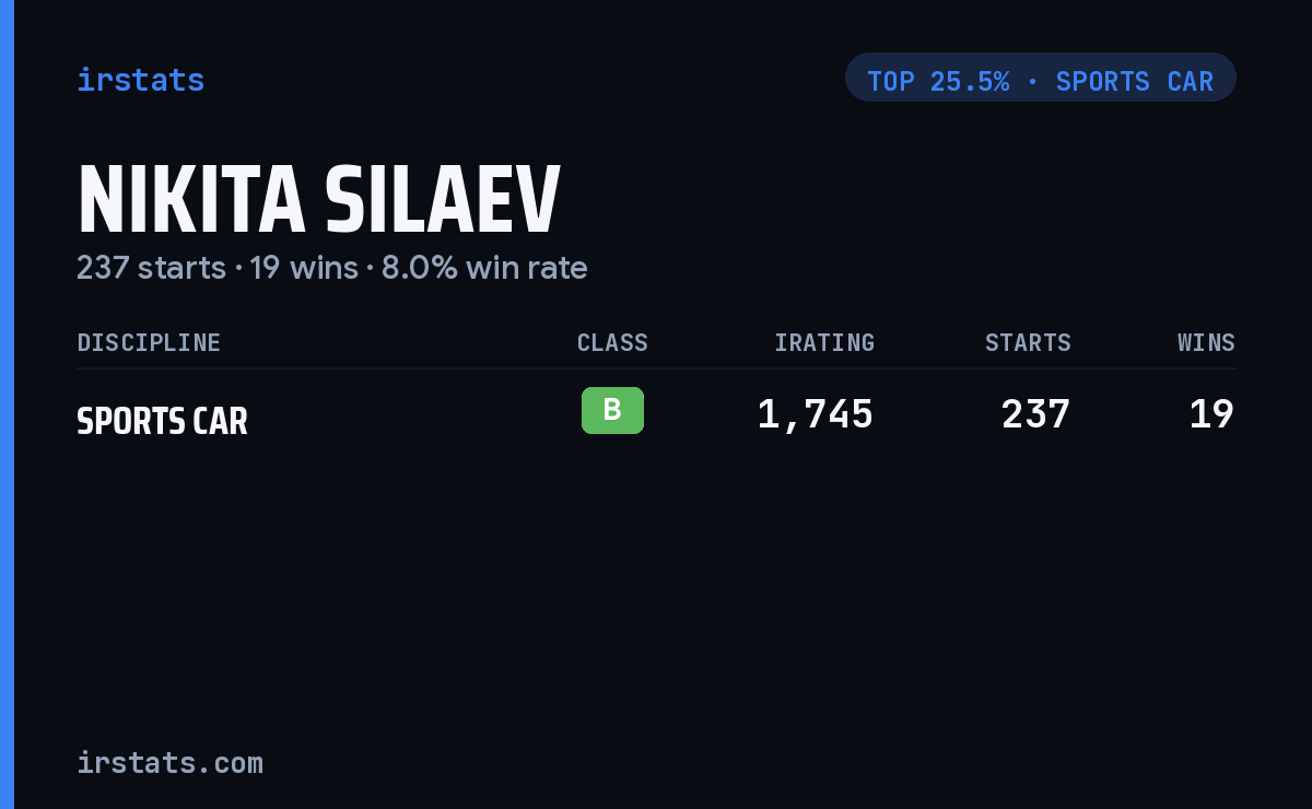 Nikita Silaev iRacing stats card