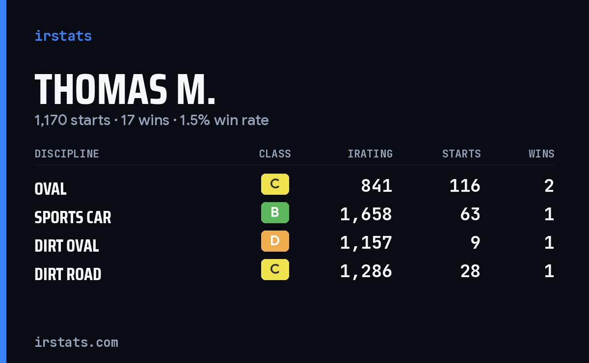 Thomas M. iRacing stats card