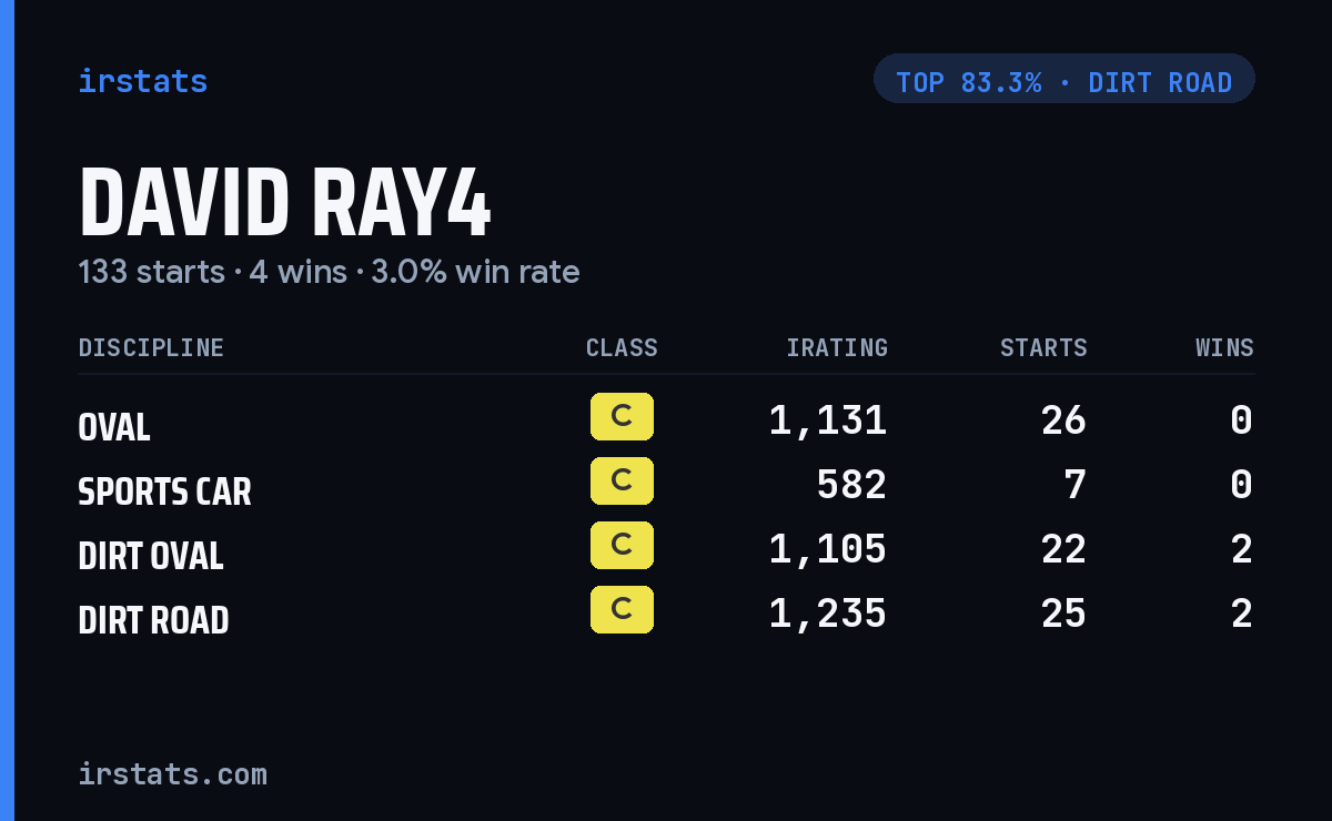 David Ray4 iRacing stats card
