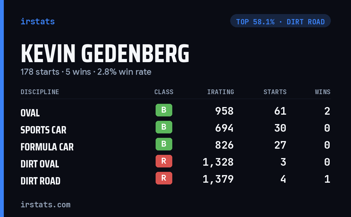 Kevin Gedenberg iRacing stats card