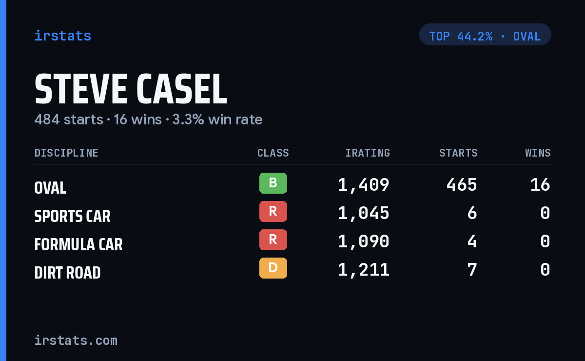 Steve Casel iRacing stats card