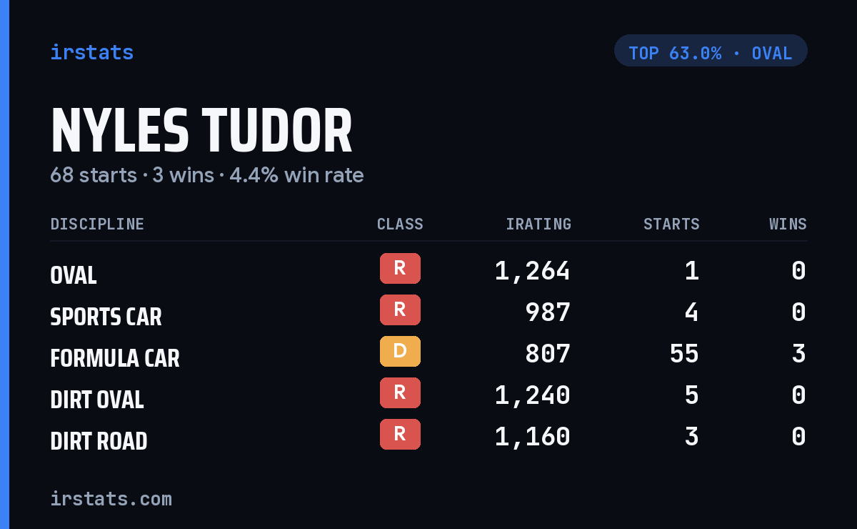 Nyles Tudor iRacing stats card
