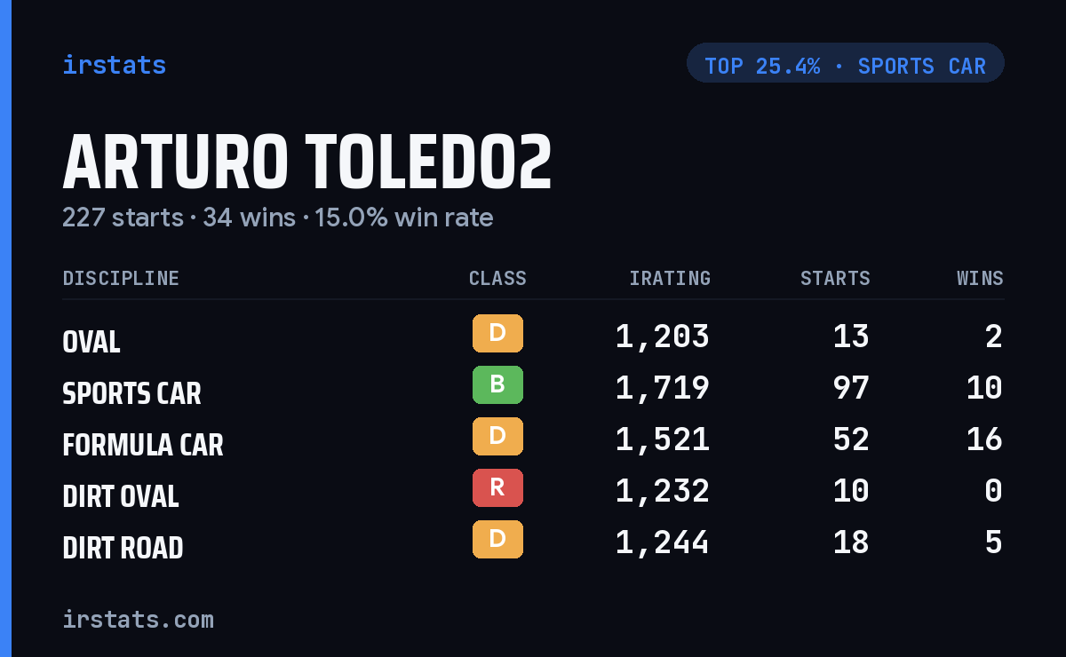 Arturo Toledo2 iRacing stats card