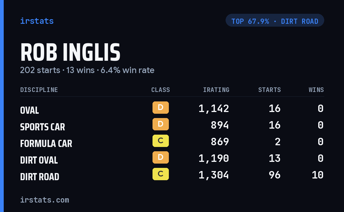 Rob Inglis iRacing stats card