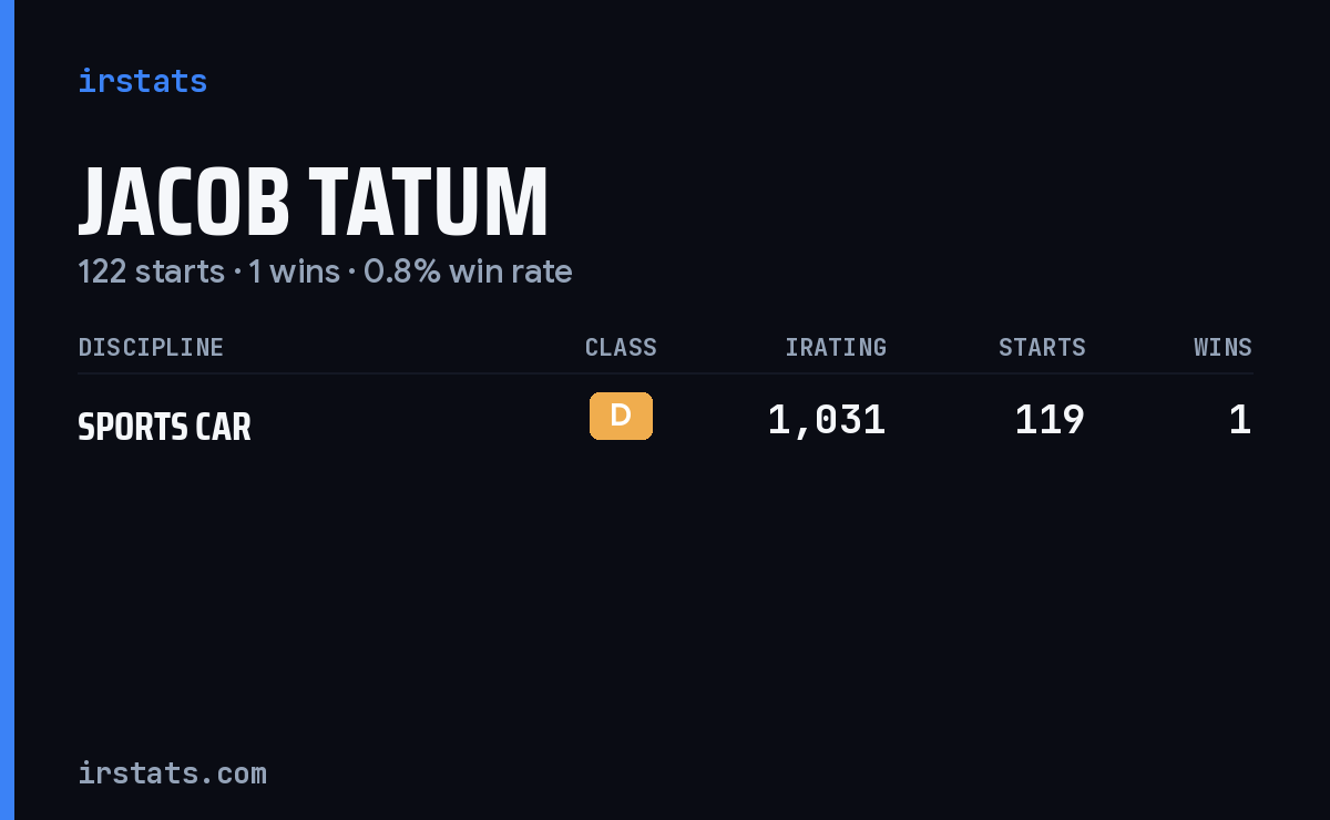Jacob Tatum iRacing stats card