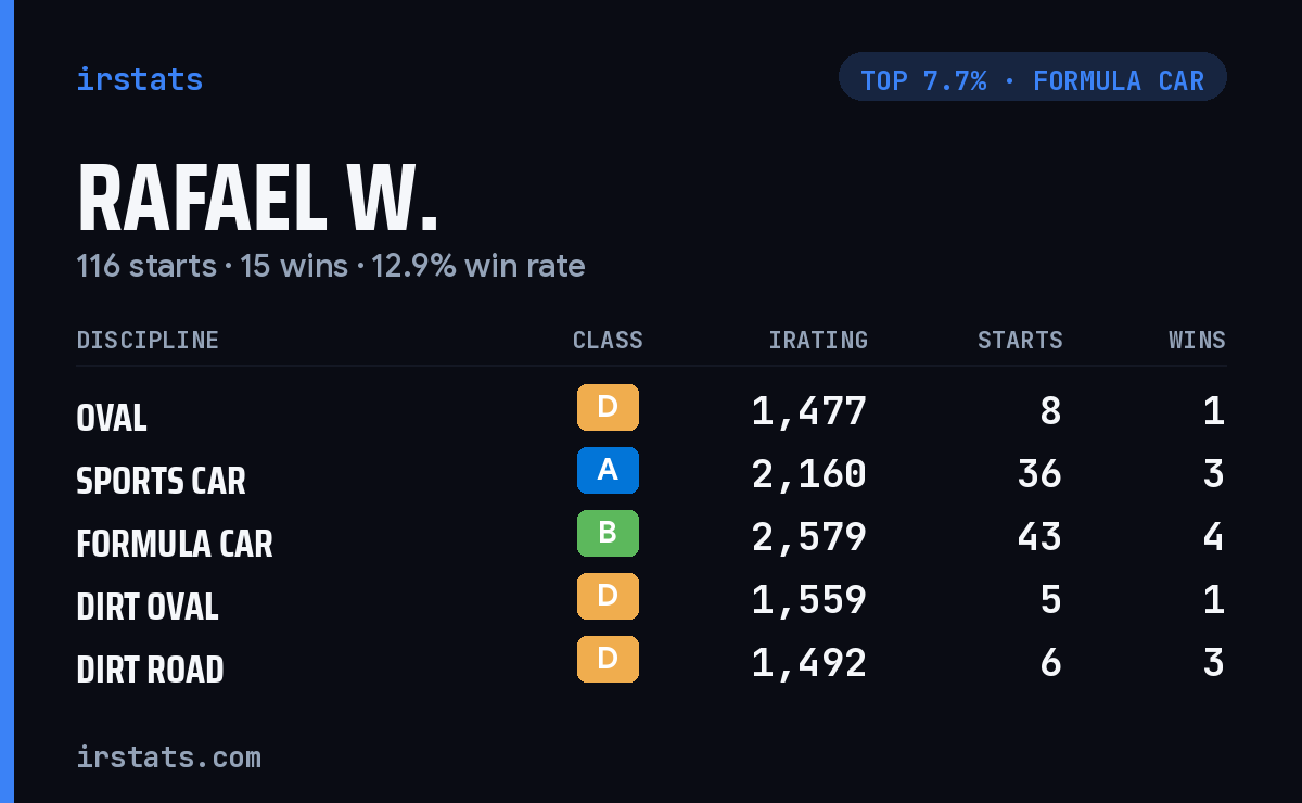 Rafael W. iRacing stats card