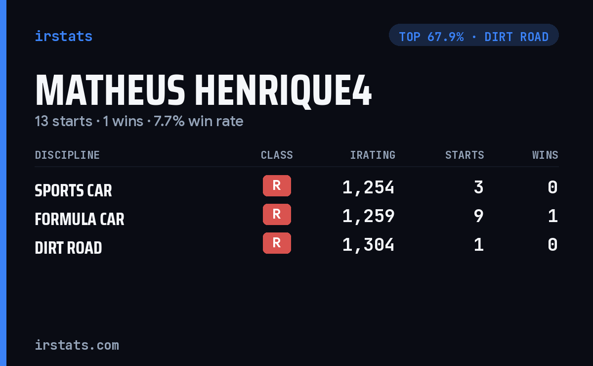 Matheus Henrique4 iRacing stats card