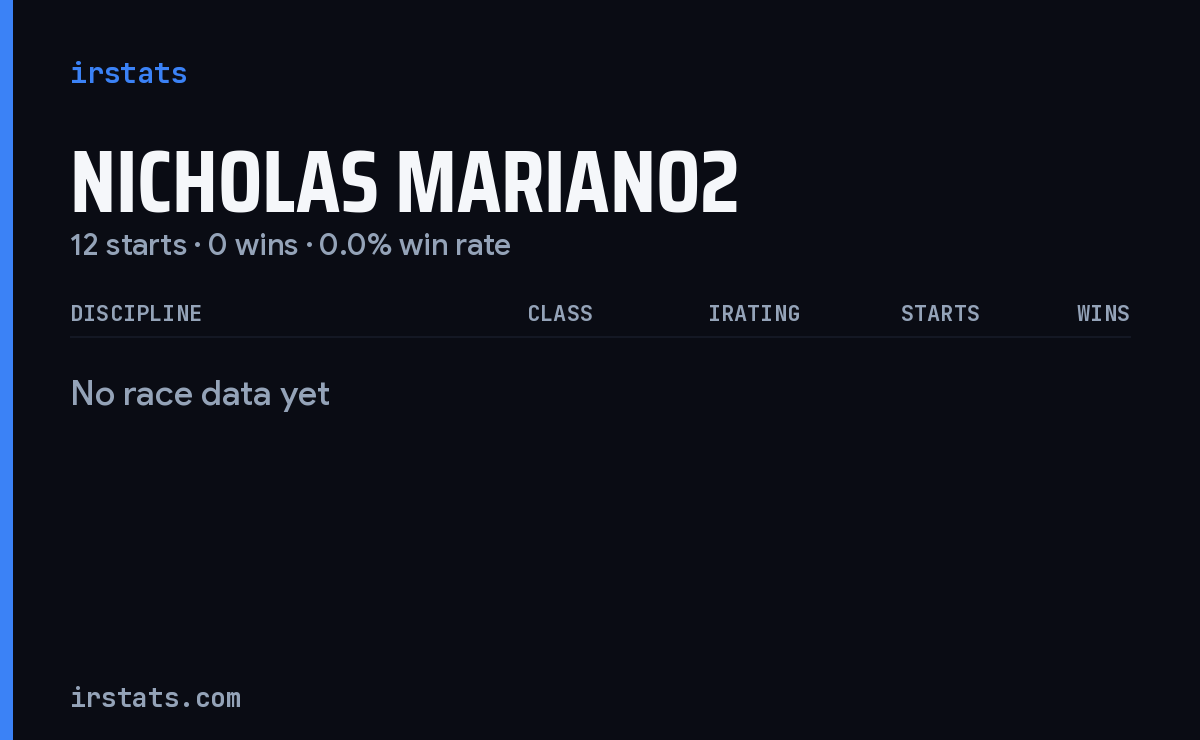 Nicholas Mariano2 iRacing stats card