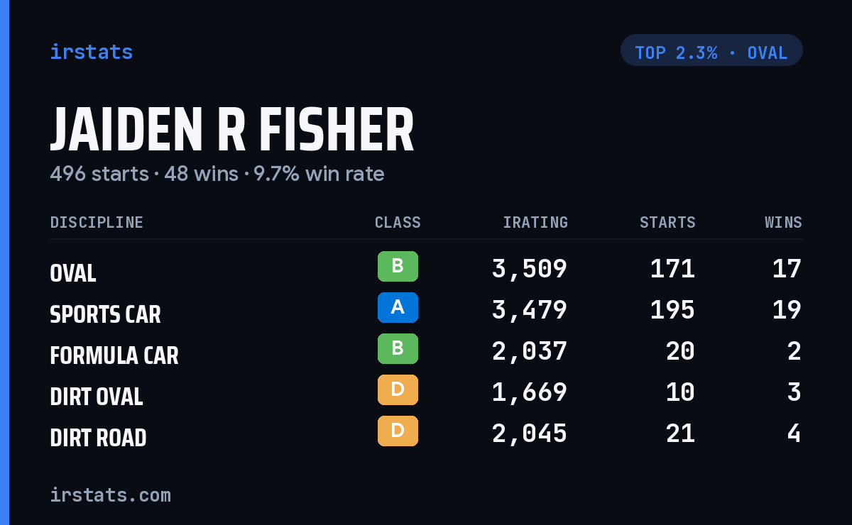 Jaiden R Fisher iRacing stats card