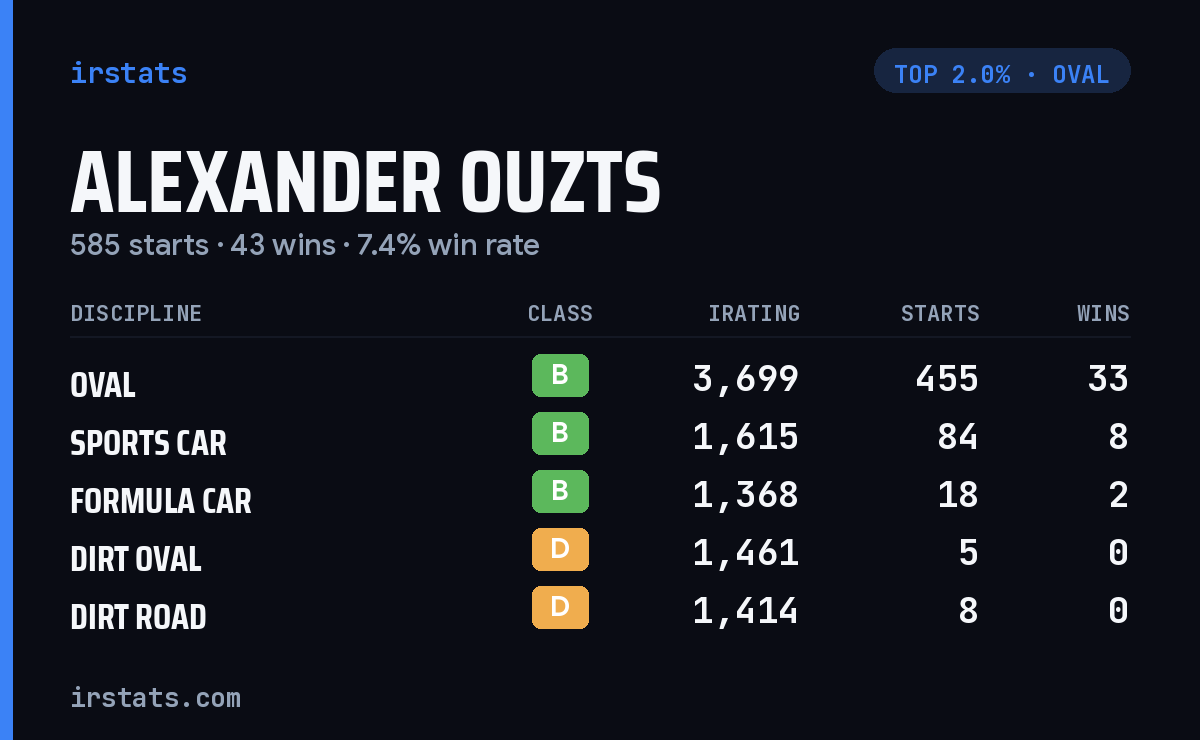 Alexander Ouzts iRacing stats card