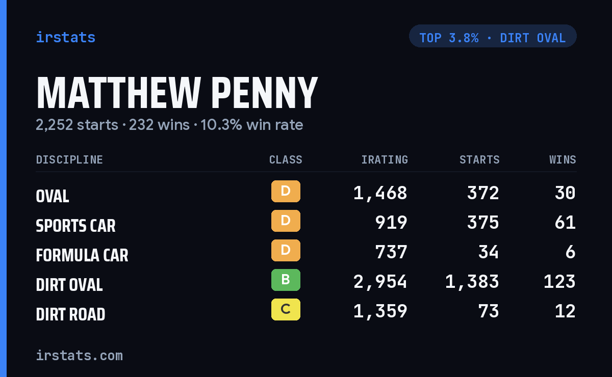 Matthew Penny iRacing stats card