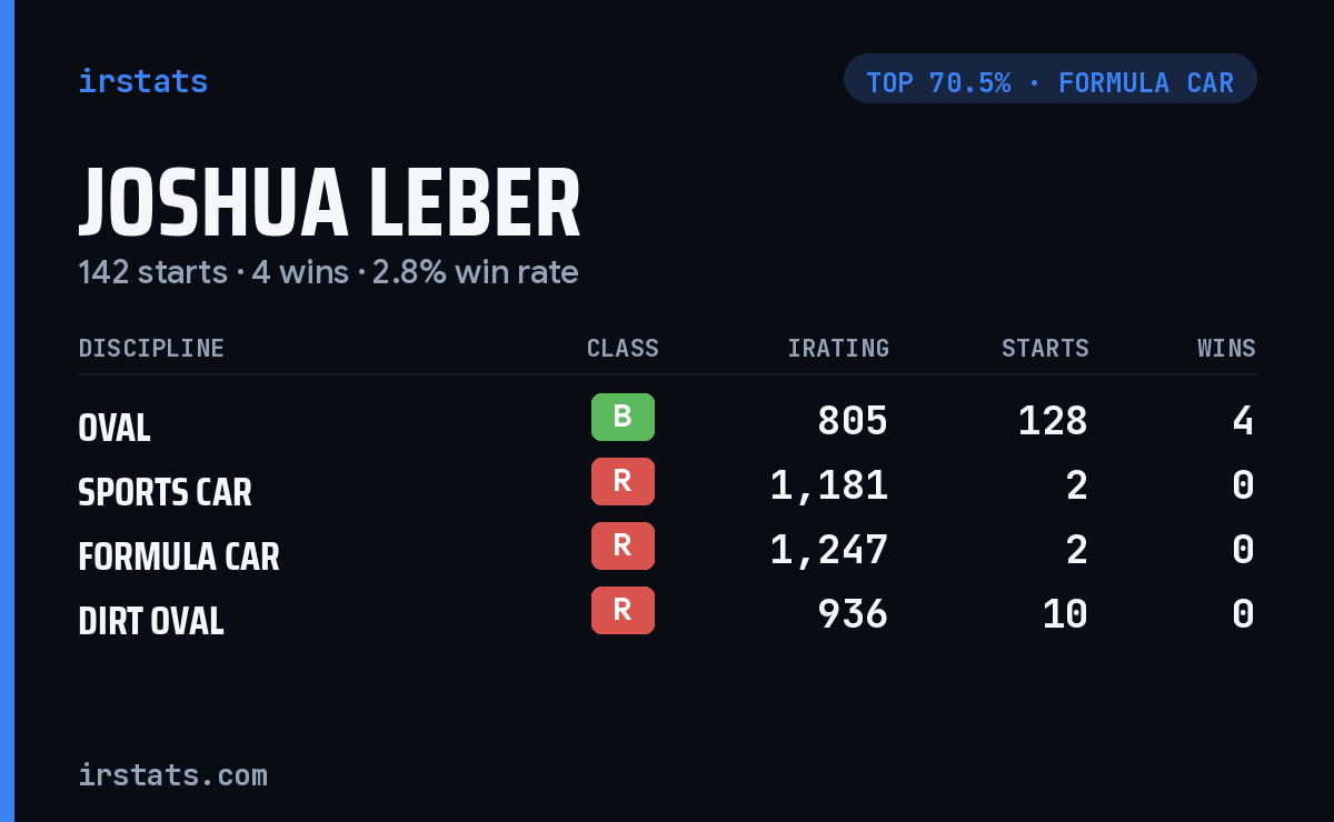 Joshua Leber iRacing stats card