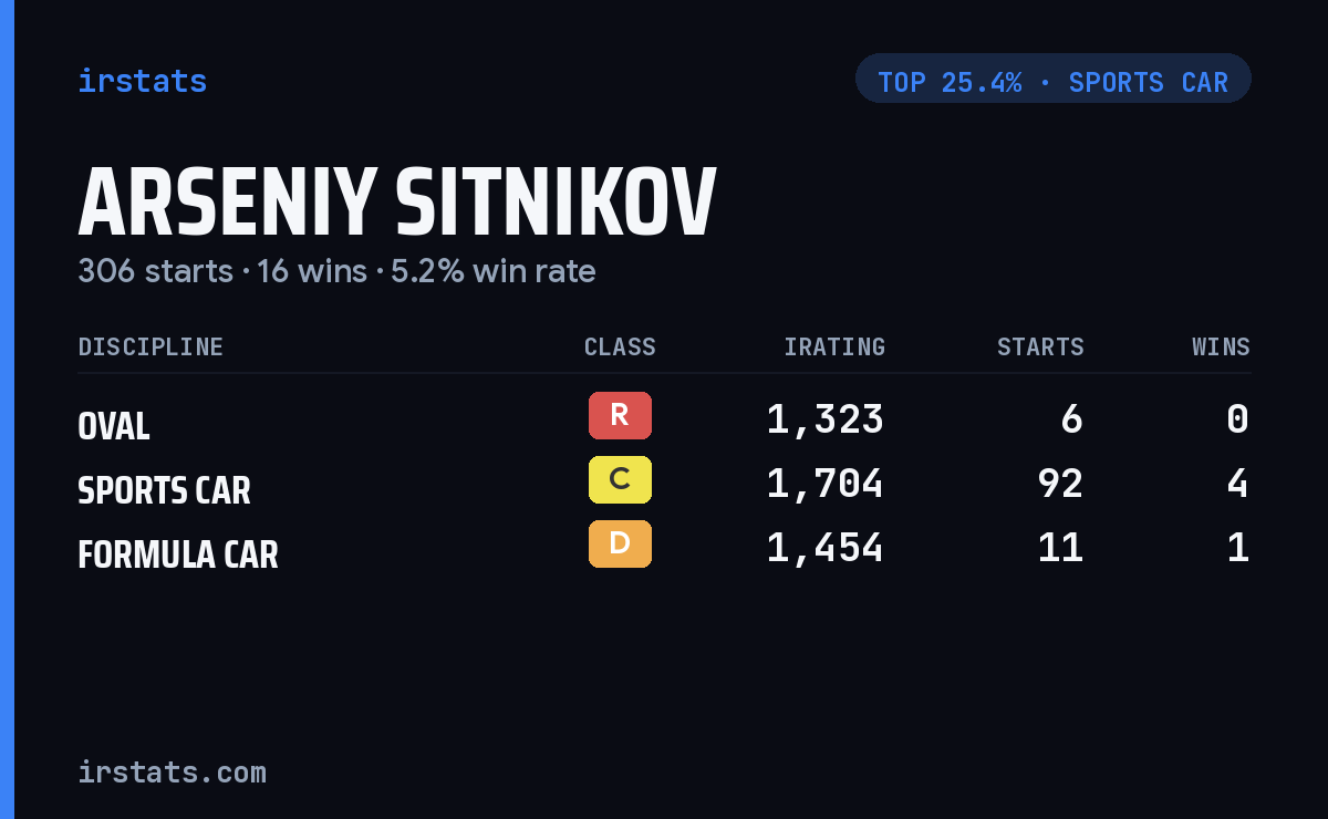 Arseniy Sitnikov iRacing stats card