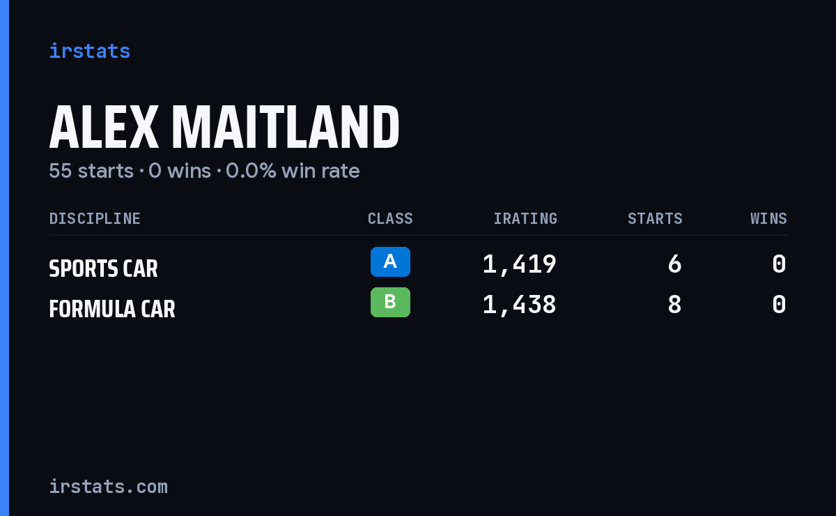 Alex Maitland iRacing stats card