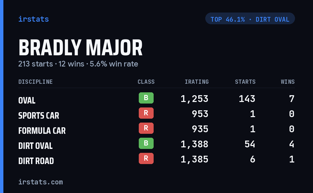 Bradly Major iRacing stats card