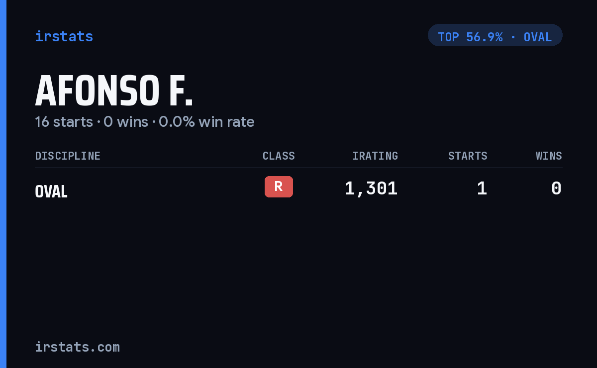 Afonso F. iRacing stats card